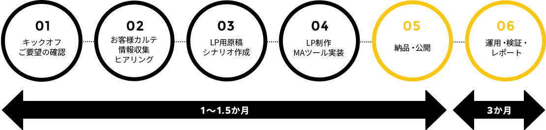 01キックオフ・ご要望の確認→02お客様カルテ・情報収集・ヒアリング→03LP用原稿・シナリオ作成→04LP制作・MAツール実装→05納品・公開→06運用・検証・レポート