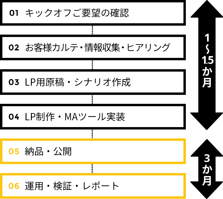 01キックオフ・ご要望の確認→02お客様カルテ・情報収集・ヒアリング→03LP用原稿・シナリオ作成→04LP制作・MAツール実装→05納品・公開→06運用・検証・レポート
