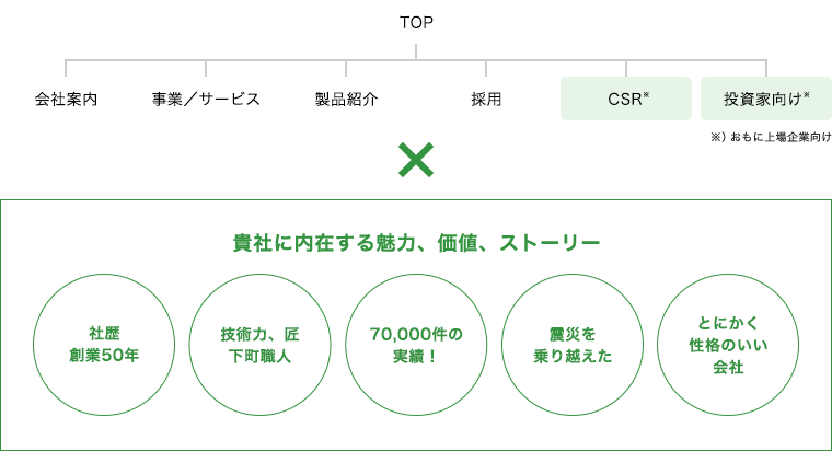 ［TOP｜会社案内｜事業/サービス｜製品紹介｜採用｜CSR｜投資家向け］✕［貴社に内在する魅力、価値、ストーリー］