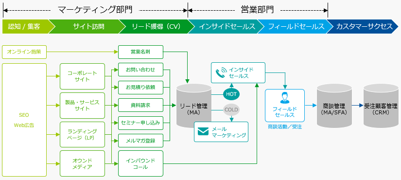 Webサイトを軸としたマーケティング支援のイメージ