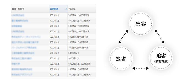 目的は新規顧客開拓につながる見込み顧客を生み出し、売上につなげること