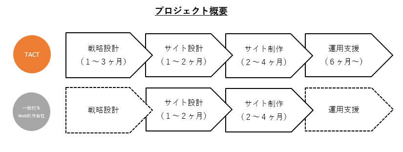 Webサイトを軸としたマーケティング支援のイメージ