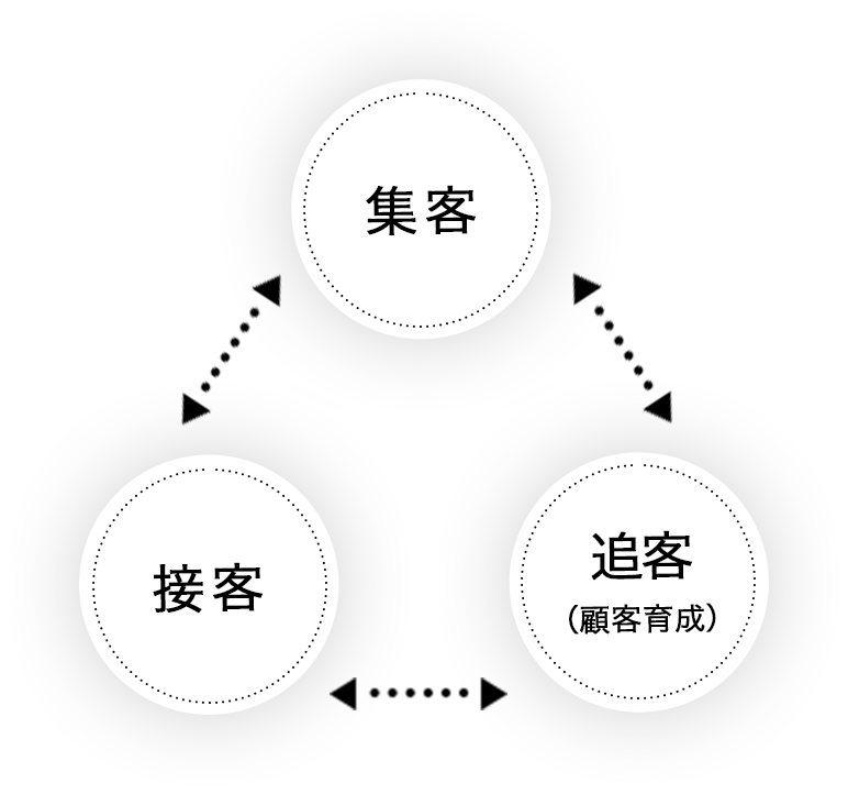 集客、追客(顧客育成)、接客