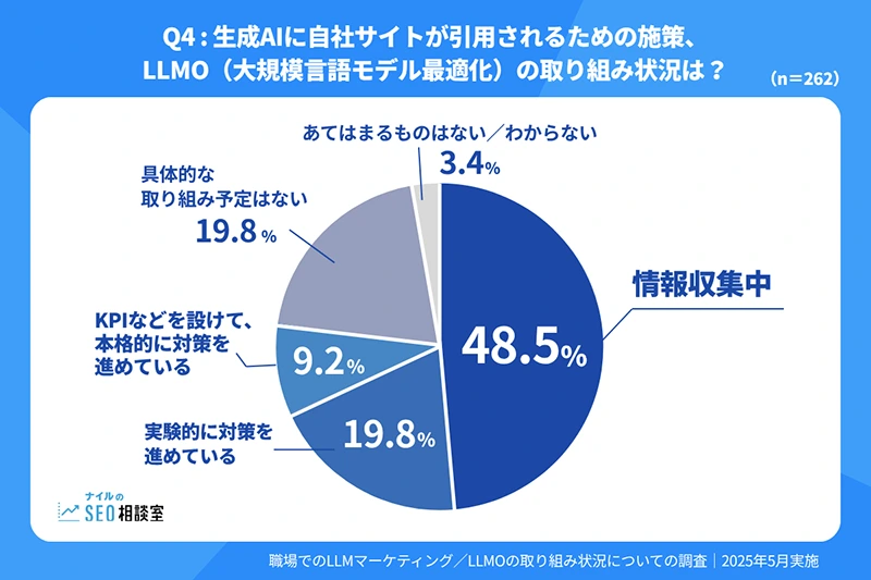 LLMOの取り組み状況