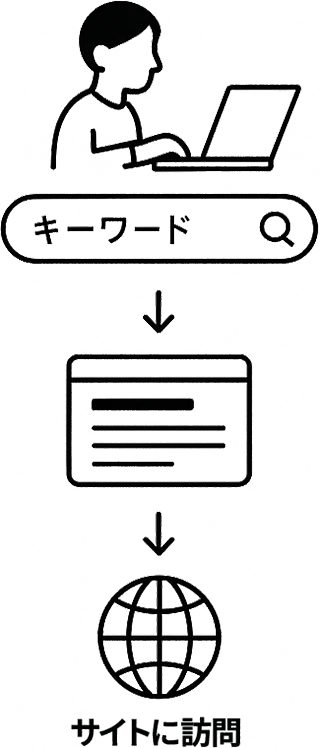 従来の検索行動
