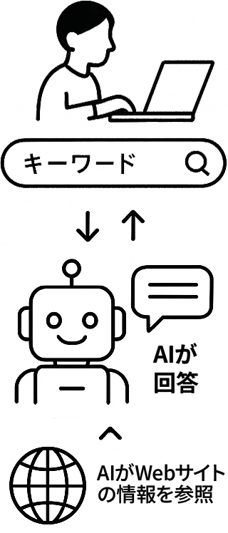 ゼロクリック検索