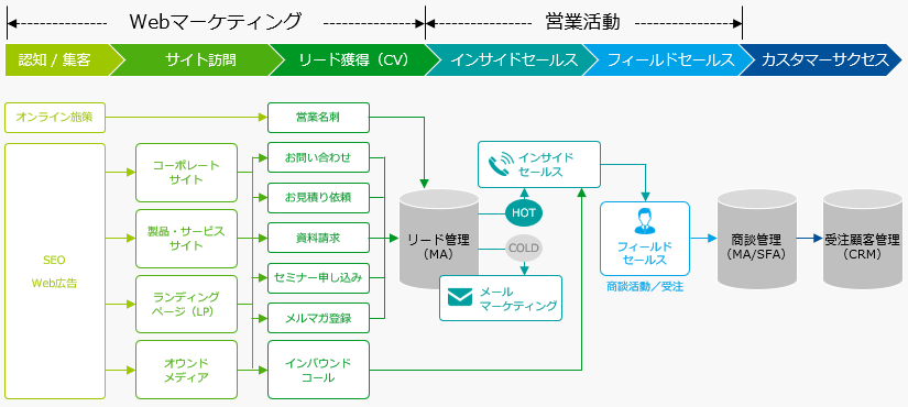 はじめてに特化したWeb活用・マーケティングを