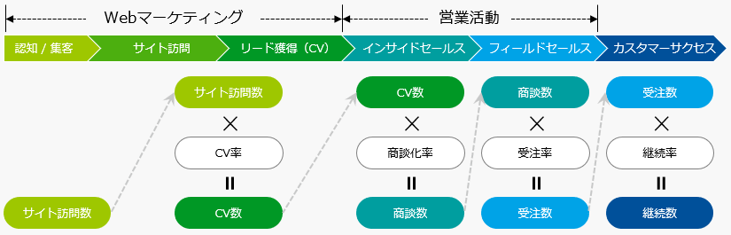 企業全体の目標「売上を拡大させる」為に