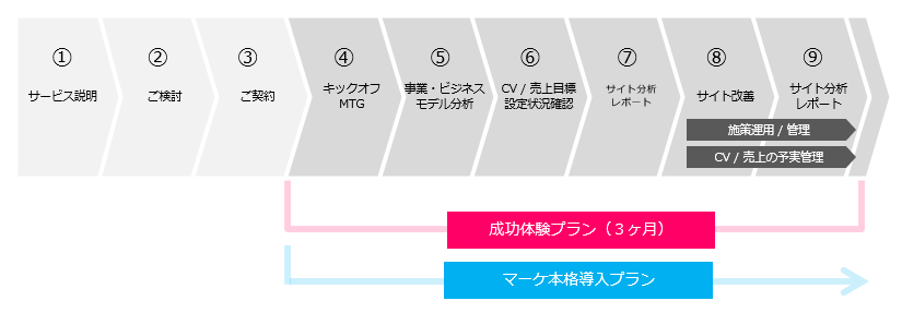 ビジネスとWebの目標を連動させWebの事業貢献度を高めるフローのイメージ