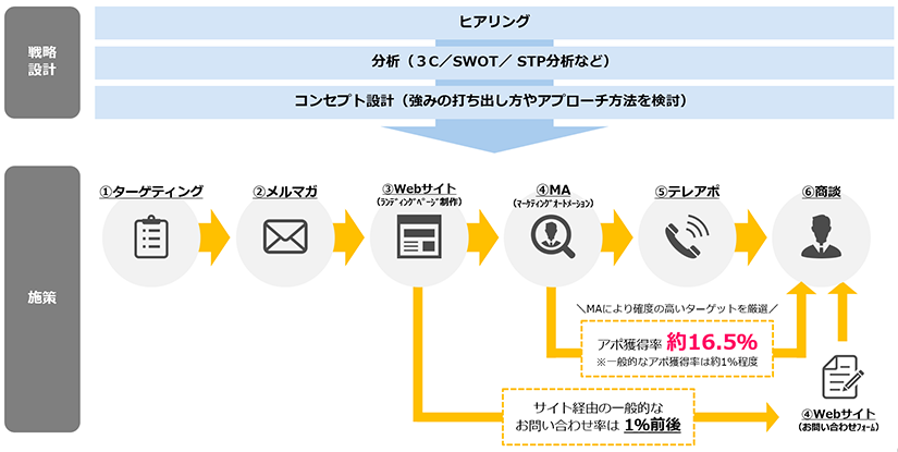 中小企業のマーケティングは、営業組織を巻き込んでいくのイメージ