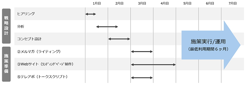 要件定義などに活用するカスタマージャーニーなど