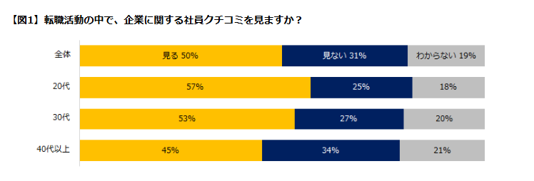 社会人4500人に聞いた「転職活動時のクチコミ閲覧」実態調査のグラフ