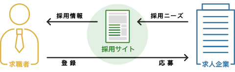 採用サイトのフローチャート