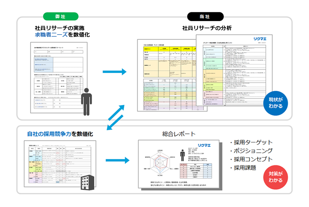 社員リサーチのサービスフロー